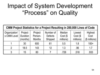 Impact of System Development “Process” on Quality .933 .518 .728 7 80 15 3 1.7 .96 1.3 12 143 18.5 2 100+ 1.8 5.5 61 600 30 1 Highest Cost  ($ millions) Lowest Cost ($ millions) Median Cost ($ millions) Number of Defects Shipped Project Person-Months Project Duration (months) Organization’s CMM Level CMM Project Statistics for a Project Resulting in 200,000 Lines of Code 