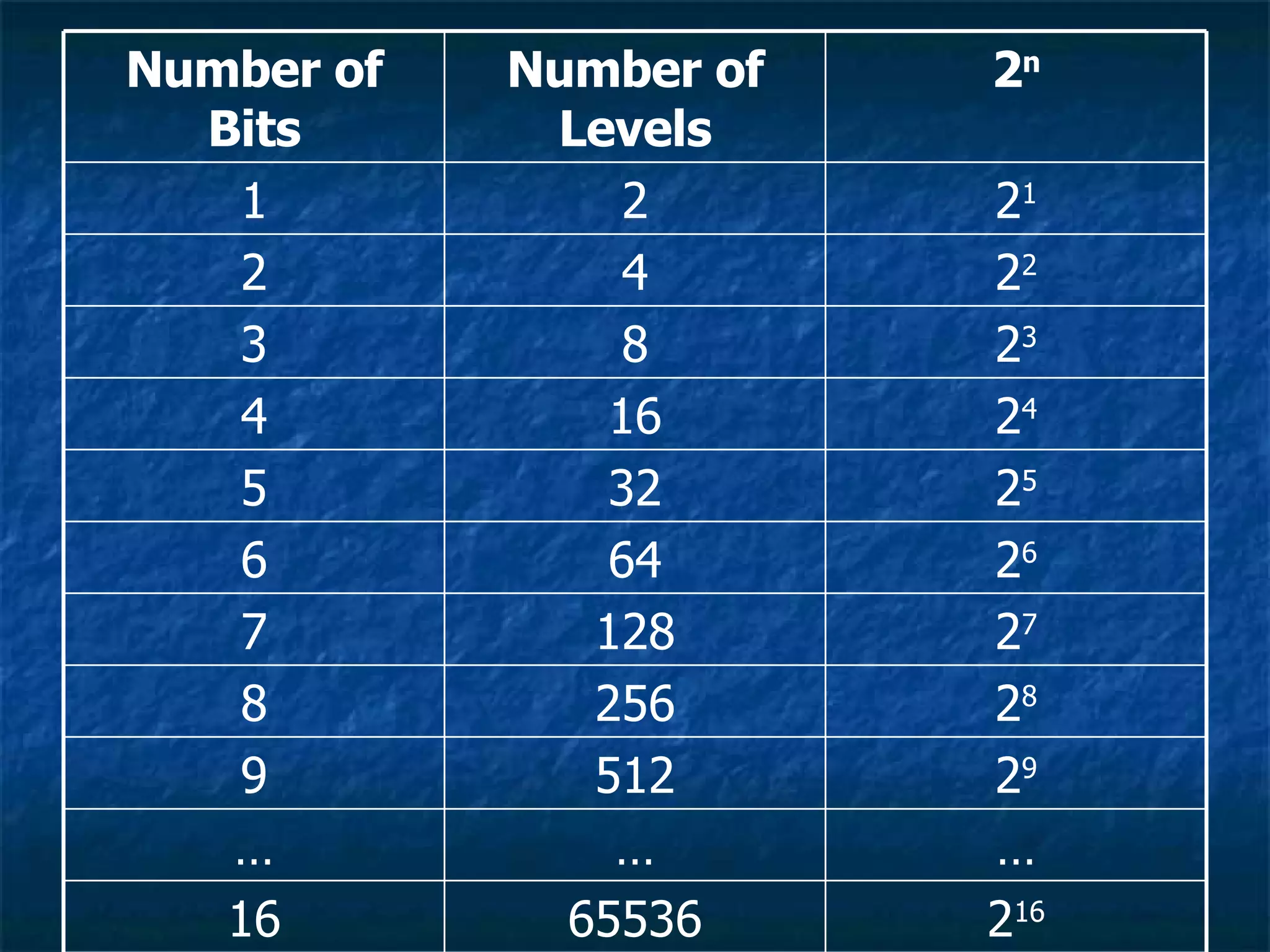 2 1 6 65536 16 … … … 2 9 512 9 2 8 256 8 2 7 128 7 2 6 64 6 2 5 32 5 2 4 16 4 2 3 8 3 2 2 4 2 2 1 2 1 2 n Number of Levels Number of Bits 