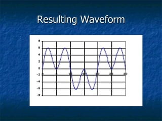 Resulting Waveform 