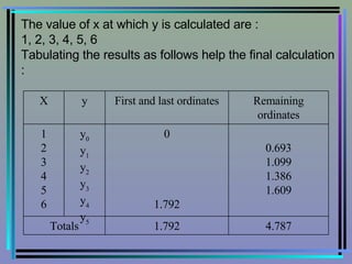 The value of x at which y is calculated are : 1, 2, 3, 4, 5, 6 Tabulating the results as follows help the final calculation : 4.787 1.792 Totals 0.693 1.099 1.386 1.609 0 1.792 y 0 y 1 y 2 y 3 y 4 y 5 1 2 3 4 5 6 Remaining ordinates First and last ordinates y X 