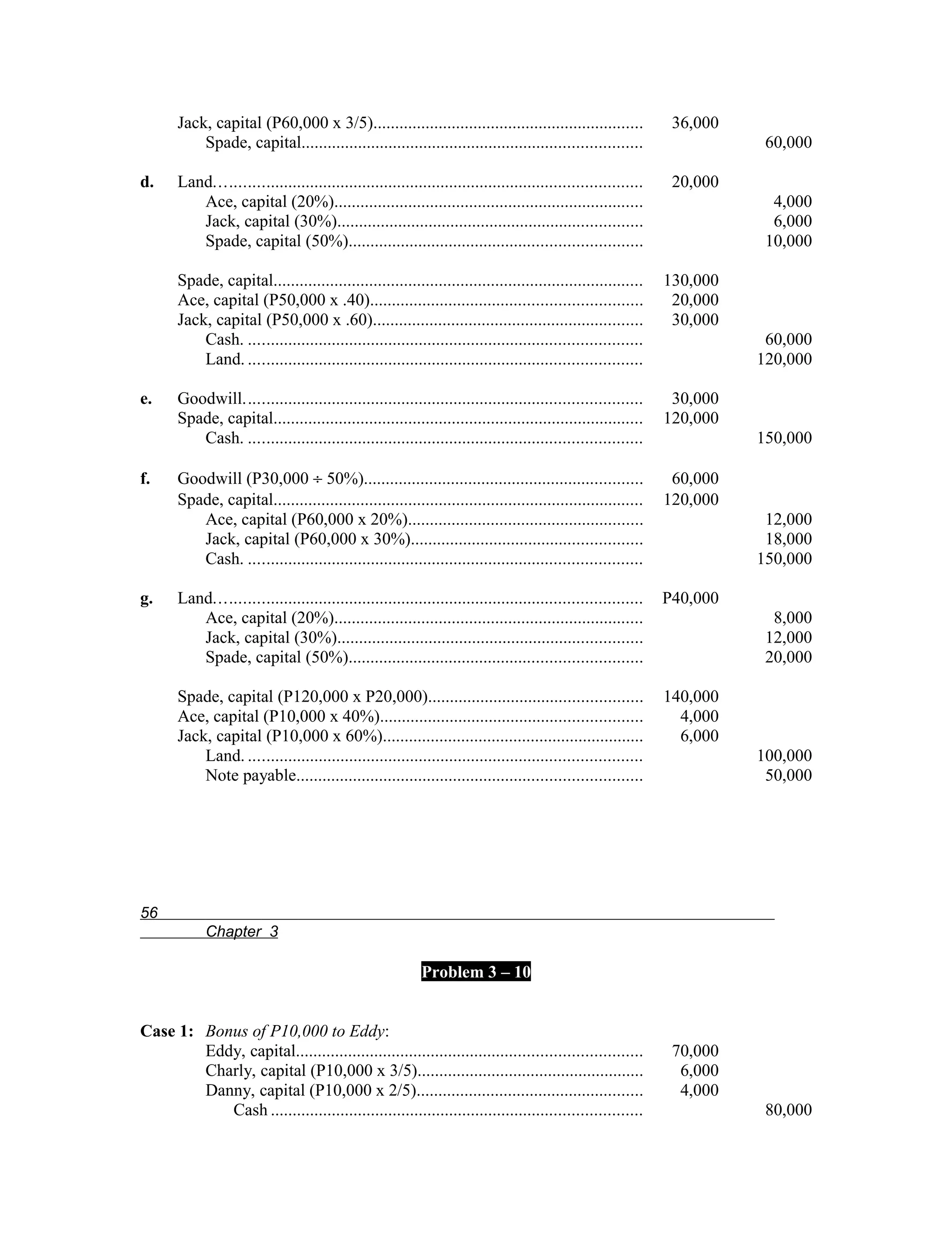 Jack, capital (P60,000 x 3/5)..............................................................              36,000
           Spade, capital..............................................................................                   60,000

d.     Land.................................................................................................    20,000
          Ace, capital (20%).......................................................................                        4,000
          Jack, capital (30%)......................................................................                        6,000
          Spade, capital (50%)...................................................................                         10,000

       Spade, capital.....................................................................................     130,000
       Ace, capital (P50,000 x .40)..............................................................               20,000
       Jack, capital (P50,000 x .60)..............................................................              30,000
           Cash. ..........................................................................................               60,000
           Land. ..........................................................................................              120,000

e.     Goodwill...........................................................................................      30,000
       Spade, capital.....................................................................................     120,000
          Cash. ..........................................................................................               150,000

f.     Goodwill (P30,000 ÷ 50%)................................................................                 60,000
       Spade, capital.....................................................................................     120,000
          Ace, capital (P60,000 x 20%)......................................................                              12,000
          Jack, capital (P60,000 x 30%).....................................................                              18,000
          Cash. ..........................................................................................               150,000

g.     Land.................................................................................................   P40,000
          Ace, capital (20%).......................................................................                        8,000
          Jack, capital (30%)......................................................................                       12,000
          Spade, capital (50%)...................................................................                         20,000

       Spade, capital (P120,000 x P20,000).................................................                    140,000
       Ace, capital (P10,000 x 40%)............................................................                  4,000
       Jack, capital (P10,000 x 60%)............................................................                 6,000
           Land. ..........................................................................................              100,000
           Note payable...............................................................................                    50,000




56
             Chapter 3

                                                           Problem 3 – 10


Case 1: Bonus of P10,000 to Eddy:
        Eddy, capital...............................................................................            70,000
        Charly, capital (P10,000 x 3/5)....................................................                      6,000
        Danny, capital (P10,000 x 2/5)....................................................                       4,000
           Cash .....................................................................................                     80,000
 