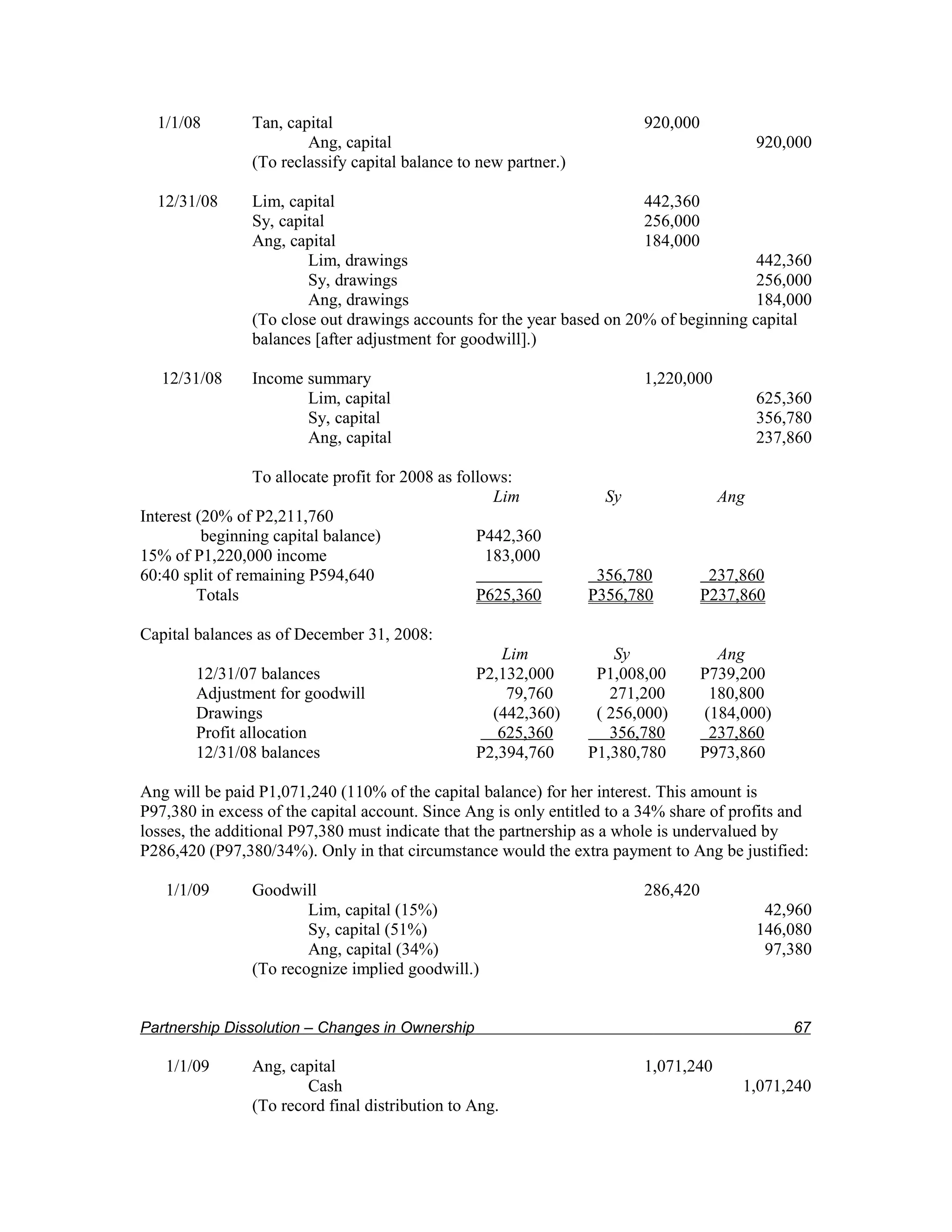 1/1/08        Tan, capital                                             920,000
                        Ang, capital                                                       920,000
                (To reclassify capital balance to new partner.)

  12/31/08      Lim, capital                                            442,360
                Sy, capital                                             256,000
                Ang, capital                                            184,000
                        Lim, drawings                                                   442,360
                        Sy, drawings                                                    256,000
                        Ang, drawings                                                   184,000
                (To close out drawings accounts for the year based on 20% of beginning capital
                balances [after adjustment for goodwill].)

   12/31/08     Income summary                                           1,220,000
                       Lim, capital                                                        625,360
                       Sy, capital                                                         356,780
                       Ang, capital                                                        237,860

                 To allocate profit for 2008 as follows:
                                                      Lim           Sy               Ang
Interest (20% of P2,211,760
          beginning capital balance)               P442,360
15% of P1,220,000 income                             183,000
60:40 split of remaining P594,640                           -      356,780          237,860
         Totals                                    P625,360       P356,780         P237,860

Capital balances as of December 31, 2008:
                                                     Lim              Sy             Ang
        12/31/07 balances                         P2,132,000       P1,008,00       P739,200
        Adjustment for goodwill                       79,760         271,200        180,800
        Drawings                                    (442,360)      ( 256,000)      (184,000)
        Profit allocation                            625,360         356,780        237,860
        12/31/08 balances                         P2,394,760      P1,380,780       P973,860

Ang will be paid P1,071,240 (110% of the capital balance) for her interest. This amount is
P97,380 in excess of the capital account. Since Ang is only entitled to a 34% share of profits and
losses, the additional P97,380 must indicate that the partnership as a whole is undervalued by
P286,420 (P97,380/34%). Only in that circumstance would the extra payment to Ang be justified:

   1/1/09       Goodwill                                                 286,420
                        Lim, capital (15%)                                                  42,960
                        Sy, capital (51%)                                                  146,080
                        Ang, capital (34%)                                                  97,380
                (To recognize implied goodwill.)


Partnership Dissolution – Changes in Ownership                                                 67

   1/1/09       Ang, capital                                             1,071,240
                        Cash                                                            1,071,240
                (To record final distribution to Ang.
 