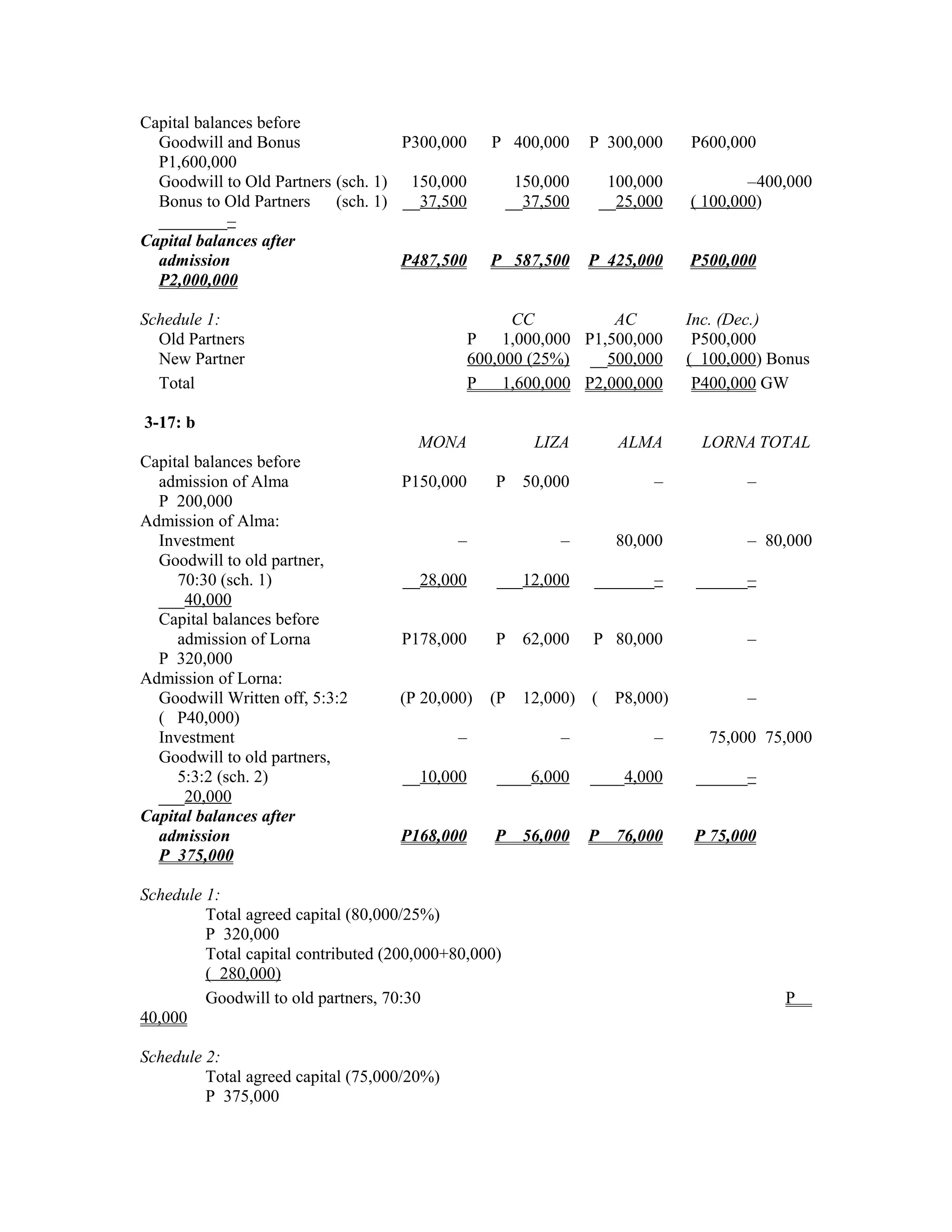 Capital balances before
  Goodwill and Bonus                P300,000       P 400,000     P 300,000    P600,000
  P1,600,000
  Goodwill to Old Partners (sch. 1) 150,000            150,000     100,000            –400,000
  Bonus to Old Partners    (sch. 1) __37,500          __37,500    __25,000    ( 100,000)
  ________–
Capital balances after
  admission                         P487,500       P 587,500     P 425,000    P500,000
  P2,000,000

Schedule 1:                                            CC         AC          Inc. (Dec.)
  Old Partners                                   P 1,000,000 P1,500,000        P500,000
  New Partner                                    600,000 (25%) __500,000      ( 100,000) Bonus
  Total                                          P 1,600,000 P2,000,000        P400,000 GW

3-17: b
                                       MONA              LIZA       ALMA        LORNA TOTAL
Capital balances before
  admission of Alma                 P150,000        P 50,000             –           –
  P 200,000
Admission of Alma:
  Investment                                 –              –       80,000           – 80,000
  Goodwill to old partner,
     70:30 (sch. 1)                  __28,000       ___12,000    _______–      ______–
  ___40,000
  Capital balances before
     admission of Lorna             P178,000        P 62,000     P 80,000            –
  P 320,000
Admission of Lorna:
  Goodwill Written off, 5:3:2       (P 20,000)     (P 12,000) (     P8,000)          –
  ( P40,000)
  Investment                                 –              –            –       75,000 75,000
  Goodwill to old partners,
     5:3:2 (sch. 2)                  __10,000       ____6,000    ____4,000     ______–
  ___20,000
Capital balances after
  admission                         P168,000        P 56,000     P 76,000      P 75,000
  P 375,000

Schedule 1:
         Total agreed capital (80,000/25%)
         P 320,000
         Total capital contributed (200,000+80,000)
         ( 280,000)
         Goodwill to old partners, 70:30                                                  P
40,000

Schedule 2:
         Total agreed capital (75,000/20%)
         P 375,000
 