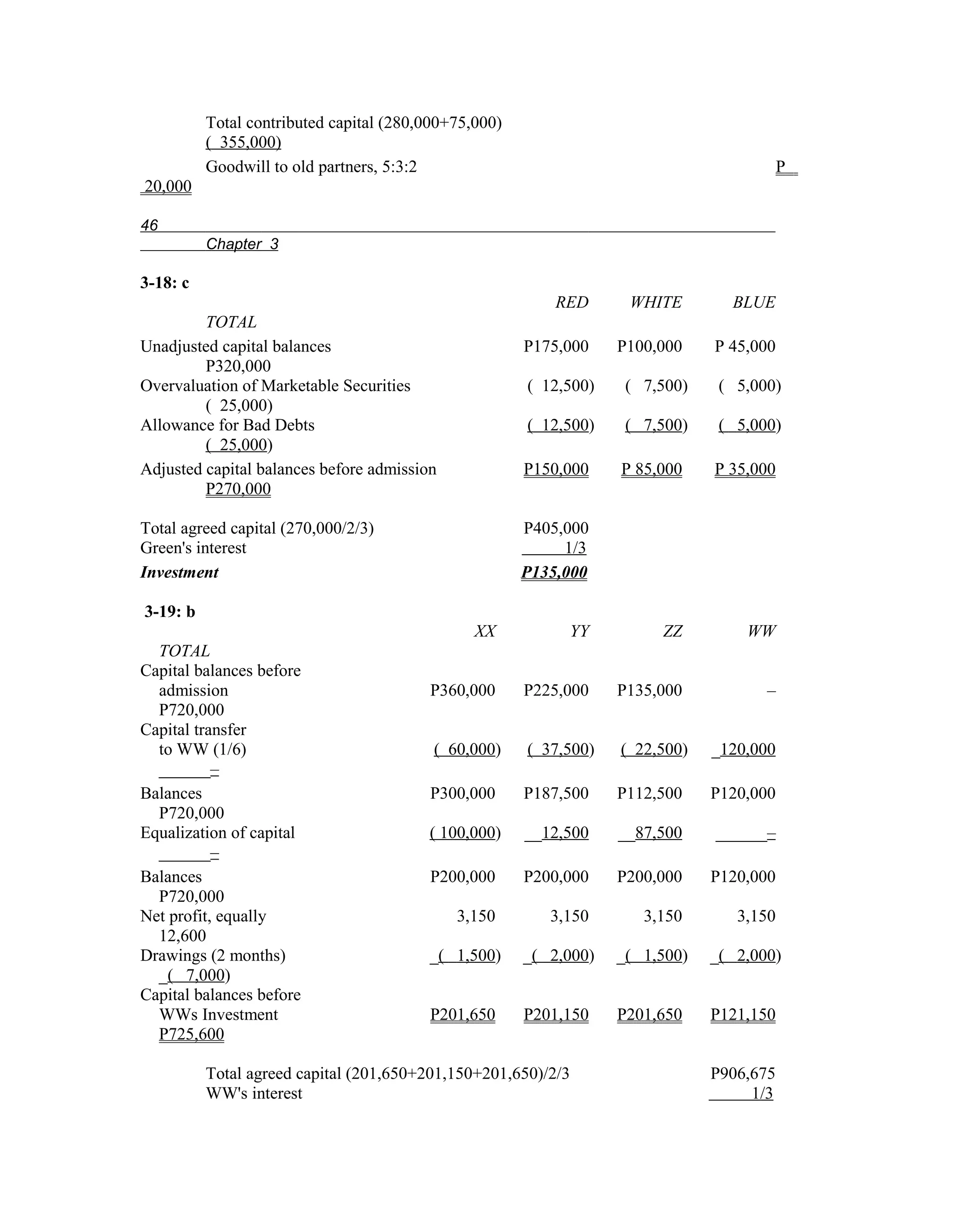 Total contributed capital (280,000+75,000)
          ( 355,000)
          Goodwill to old partners, 5:3:2                                                 P
20,000

46
          Chapter 3

3-18: c
                                                           RED      WHITE        BLUE
         TOTAL
Unadjusted capital balances                            P175,000    P100,000    P 45,000
         P320,000
Overvaluation of Marketable Securities                 ( 12,500)    ( 7,500)    ( 5,000)
         ( 25,000)
Allowance for Bad Debts                                ( 12,500)    ( 7,500)    ( 5,000)
         ( 25,000)
Adjusted capital balances before admission             P150,000    P 85,000    P 35,000
         P270,000

Total agreed capital (270,000/2/3)                     P405,000
Green's interest                                            1/3
Investment                                             P135,000

3-19: b
                                                XX          YY          ZZ         WW
  TOTAL
Capital balances before
  admission                              P360,000      P225,000    P135,000           –
  P720,000
Capital transfer
  to WW (1/6)                             ( 60,000)    ( 37,500)   ( 22,500)   _120,000
  ______–
Balances                                 P300,000      P187,500    P112,500    P120,000
  P720,000
Equalization of capital                  ( 100,000)    __12,500    __87,500    ______–
  ______–
Balances                                 P200,000      P200,000    P200,000    P120,000
  P720,000
Net profit, equally                          3,150        3,150       3,150       3,150
  12,600
Drawings (2 months)                      _( 1,500)     _( 2,000)   _( 1,500)   _( 2,000)
  _( 7,000)
Capital balances before
  WWs Investment                         P201,650      P201,150    P201,650    P121,150
  P725,600

          Total agreed capital (201,650+201,150+201,650)/2/3                   P906,675
          WW's interest                                                             1/3
 