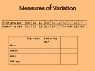 Measures of Variation 10.0 9.3 8.5 7.7 7.7 6.7 6.2 5.8 5.4 4.2 Bank of the USA 7.7 7.7 7.7 7.4 7.3 7.1 6.8 6.7 6.6 6.5 First Valley Bank Midrange Mode Median Mean Bank of the USA First Valley 