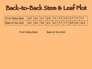 Back-to-Back Stem & Leaf Plot First Valley Bank Bank of the USA 10.0 9.3 8.5 7.7 7.7 6.7 6.2 5.8 5.4 4.2 Bank of the USA 7.7 7.7 7.7 7.4 7.3 7.1 6.8 6.7 6.6 6.5 First Valley Bank 