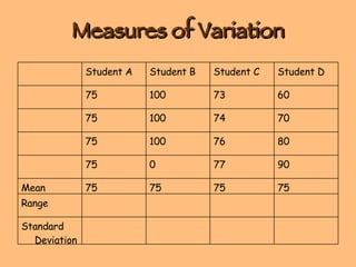 Measures of Variation Standard Deviation Range 75 75 75 75 Mean 90 77 0 75 80 76 100 75 70 74 100 75 60 73 100 75 Student D Student C Student B Student A 