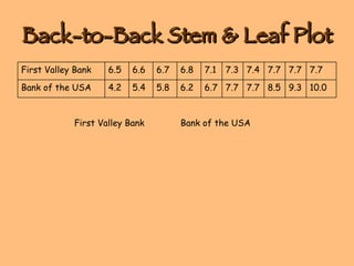 Back-to-Back Stem & Leaf Plot First Valley Bank Bank of the USA 10.0 9.3 8.5 7.7 7.7 6.7 6.2 5.8 5.4 4.2 Bank of the USA 7.7 7.7 7.7 7.4 7.3 7.1 6.8 6.7 6.6 6.5 First Valley Bank 