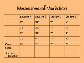 Measures of Variation Standard Deviation Range 75 75 75 75 Mean 90 77 0 75 80 76 100 75 70 74 100 75 60 73 100 75 Student D Student C Student B Student A 