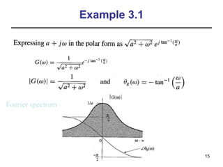 Example 3.1

Fourier spectrum

15

 