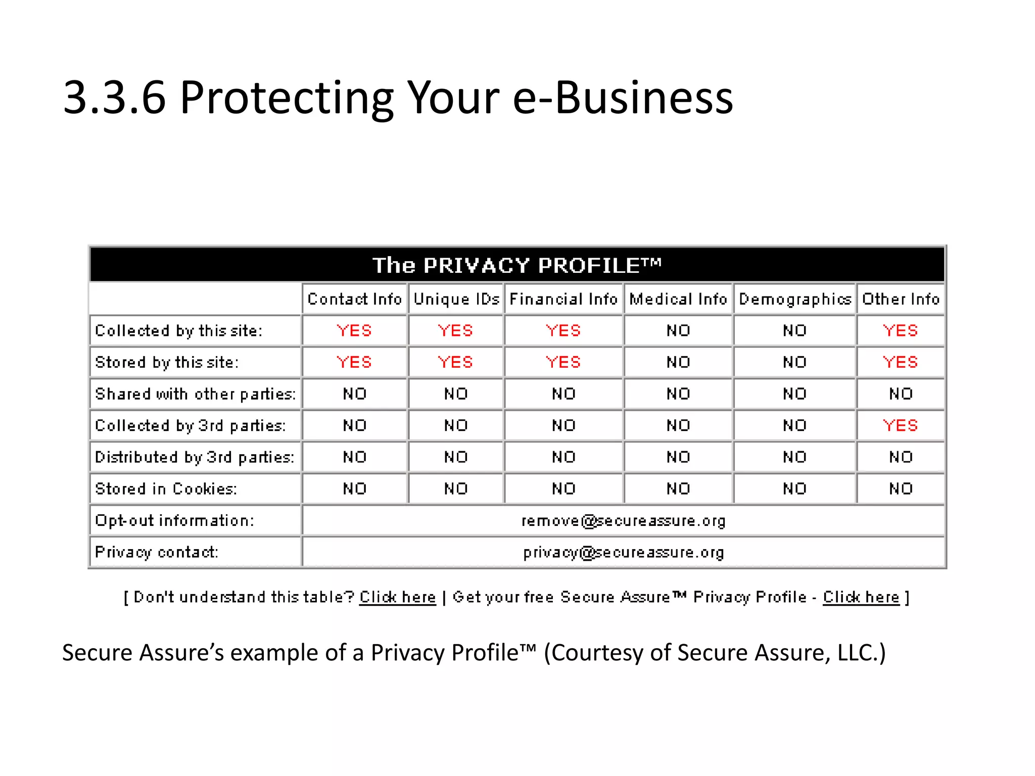 3.3.6 Protecting Your e-Business
Secure Assure’s example of a Privacy Profile™ (Courtesy of Secure Assure, LLC.)
 