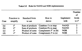 Simplification of Boolean Function