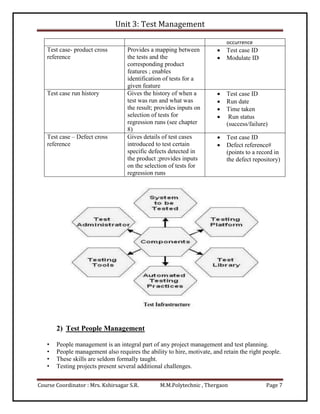Unit 3: Test Management
Course Coordinator : Mrs. Kshirsagar S.R. M.M.Polytechnic , Thergaon Page 7
occurrence
Test case- product cross
reference
Provides a mapping between
the tests and the
corresponding product
features ; enables
identification of tests for a
given feature
 Test case ID
 Modulate ID
Test case run history Gives the history of when a
test was run and what was
the result; provides inputs on
selection of tests for
regression runs (see chapter
8)
 Test case ID
 Run date
 Time taken
 Run status
(success/failure)
Test case – Defect cross
reference
Gives details of test cases
introduced to test certain
specific defects detected in
the product ;provides inputs
on the selection of tests for
regression runs
 Test case ID
 Defect reference#
(points to a record in
the defect repository)
2) Test People Management
• People management is an integral part of any project management and test planning.
• People management also requires the ability to hire, motivate, and retain the right people.
• These skills are seldom formally taught.
• Testing projects present several additional challenges.
 