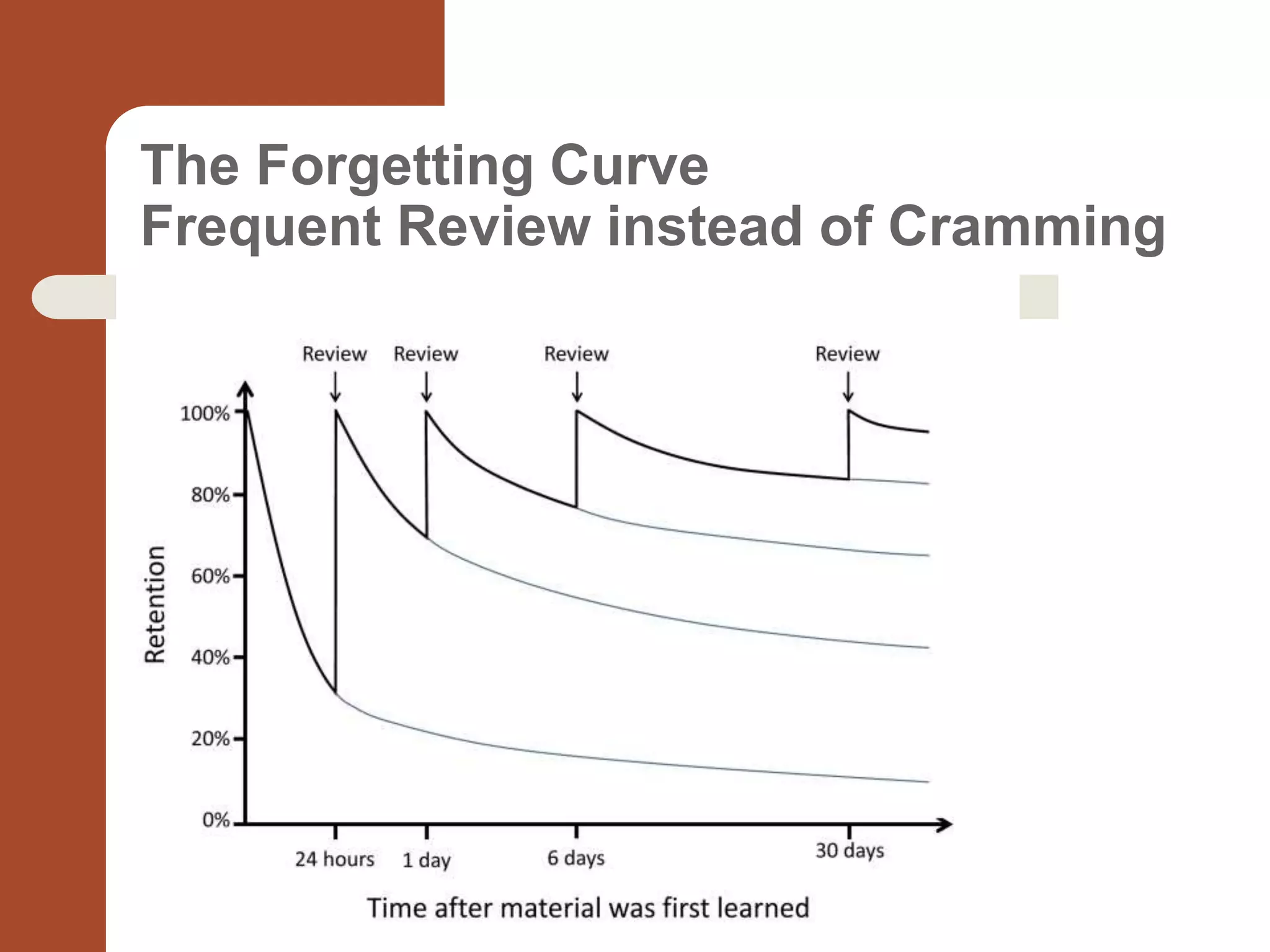 The Forgetting Curve
Frequent Review instead of Cramming
 