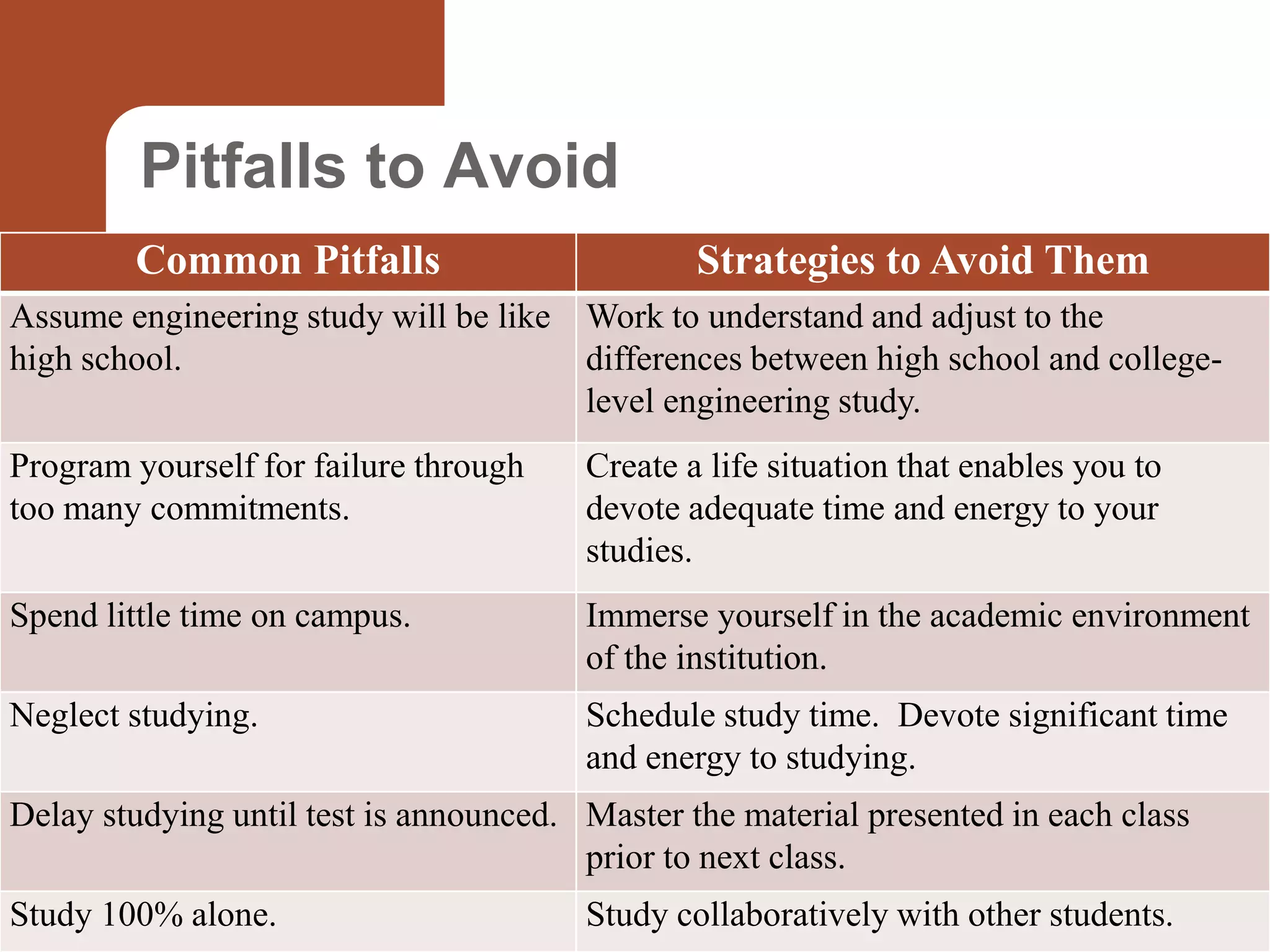 Pitfalls to Avoid
Common Pitfalls Strategies to Avoid Them
Assume engineering study will be like
high school.
Work to understand and adjust to the
differences between high school and college-
level engineering study.
Program yourself for failure through
too many commitments.
Create a life situation that enables you to
devote adequate time and energy to your
studies.
Spend little time on campus. Immerse yourself in the academic environment
of the institution.
Neglect studying. Schedule study time. Devote significant time
and energy to studying.
Delay studying until test is announced. Master the material presented in each class
prior to next class.
Study 100% alone. Study collaboratively with other students.
 