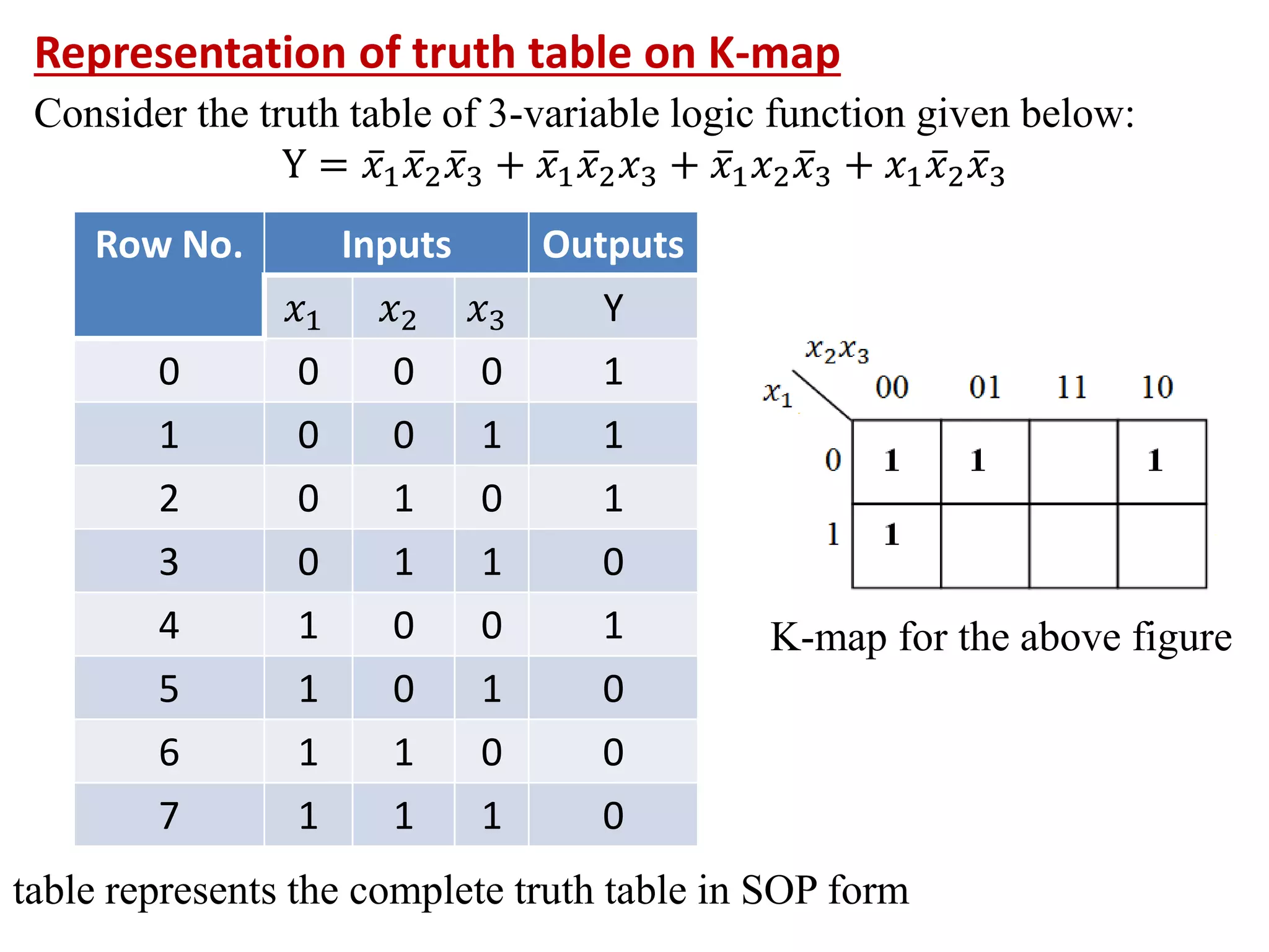 Representation of truth table on K-map
Consider the truth table of 3-variable logic function given below:
Y = 𝑥1𝑥2𝑥3 + 𝑥1𝑥2𝑥3 + 𝑥1𝑥2𝑥3 + 𝑥1𝑥2𝑥3
Row No. Inputs Outputs
𝑥1 𝑥2 𝑥3 Y
0 0 0 0 1
1 0 0 1 1
2 0 1 0 1
3 0 1 1 0
4 1 0 0 1
5 1 0 1 0
6 1 1 0 0
7 1 1 1 0
table represents the complete truth table in SOP form
K-map for the above figure
 