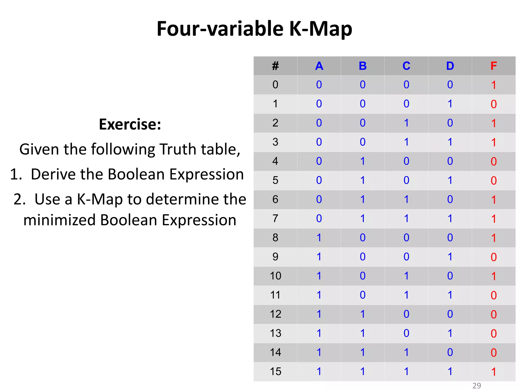 Exercise:
Given the following Truth table,
1. Derive the Boolean Expression
2. Use a K-Map to determine the
minimized Boolean Expression
# A B C D F
0 0 0 0 0 1
1 0 0 0 1 0
2 0 0 1 0 1
3 0 0 1 1 1
4 0 1 0 0 0
5 0 1 0 1 0
6 0 1 1 0 1
7 0 1 1 1 1
8 1 0 0 0 1
9 1 0 0 1 0
10 1 0 1 0 1
11 1 0 1 1 0
12 1 1 0 0 0
13 1 1 0 1 0
14 1 1 1 0 0
15 1 1 1 1 1
29
Four-variable K-Map
 
