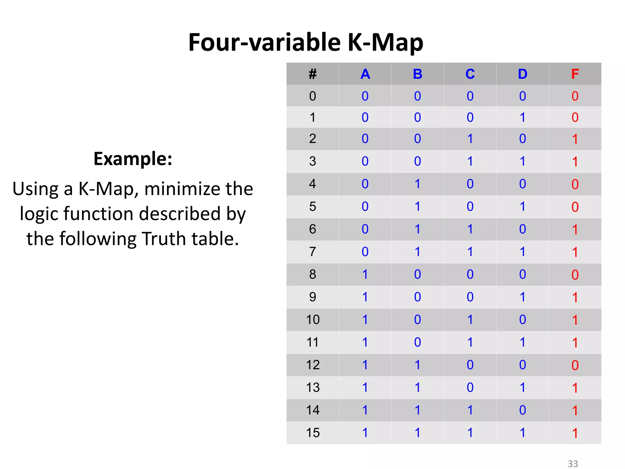 Four-variable K-Map
Example:
Using a K-Map, minimize the
logic function described by
the following Truth table.
# A B C D F
0 0 0 0 0 0
1 0 0 0 1 0
2 0 0 1 0 1
3 0 0 1 1 1
4 0 1 0 0 0
5 0 1 0 1 0
6 0 1 1 0 1
7 0 1 1 1 1
8 1 0 0 0 0
9 1 0 0 1 1
10 1 0 1 0 1
11 1 0 1 1 1
12 1 1 0 0 0
13 1 1 0 1 1
14 1 1 1 0 1
15 1 1 1 1 1
33
 