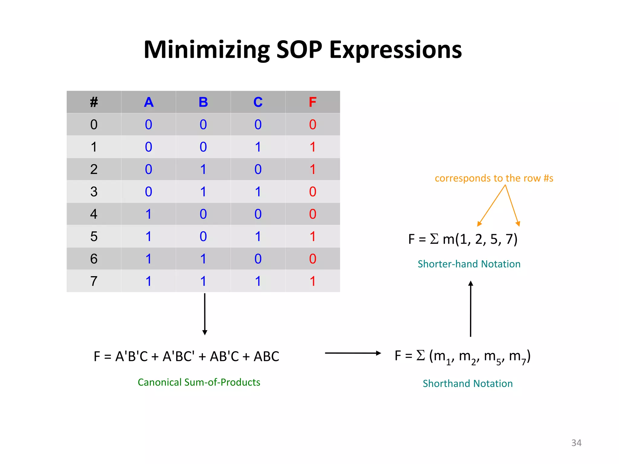 Minimizing SOP Expressions
# A B C F
0 0 0 0 0
1 0 0 1 1
2 0 1 0 1
3 0 1 1 0
4 1 0 0 0
5 1 0 1 1
6 1 1 0 0
7 1 1 1 1
F = A'B'C + A'BC' + AB'C + ABC
Canonical Sum-of-Products
F = S (m1, m2, m5, m7)
Shorthand Notation
F = S m(1, 2, 5, 7)
Shorter-hand Notation
corresponds to the row #s
34
 