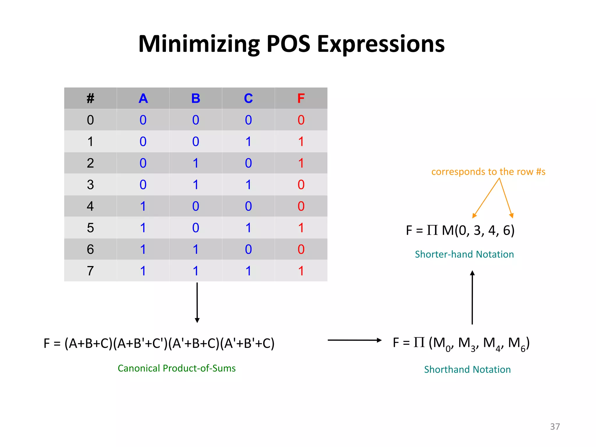 Minimizing POS Expressions
# A B C F
0 0 0 0 0
1 0 0 1 1
2 0 1 0 1
3 0 1 1 0
4 1 0 0 0
5 1 0 1 1
6 1 1 0 0
7 1 1 1 1
F = (A+B+C)(A+B'+C')(A'+B+C)(A'+B'+C)
Canonical Product-of-Sums
F = P (M0, M3, M4, M6)
Shorthand Notation
F = P M(0, 3, 4, 6)
Shorter-hand Notation
corresponds to the row #s
37
 