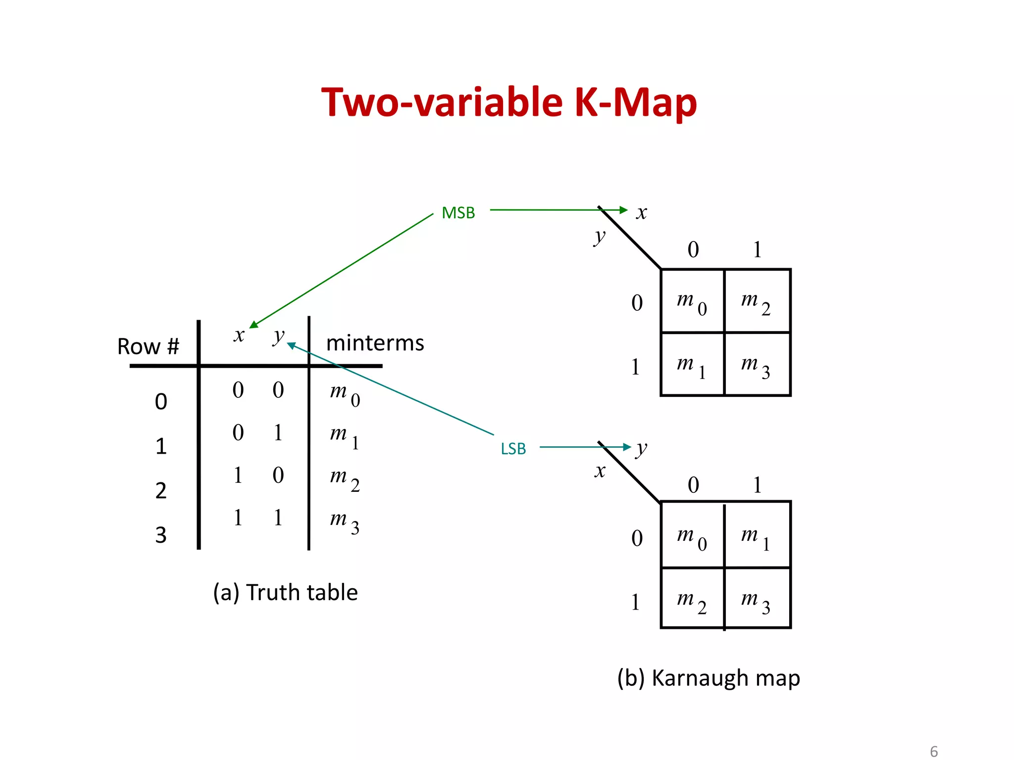 y
(b) Karnaugh map
0
1
0 1
m0 m2
m3
m1
x
Two-variable K-Map
(a) Truth table
x y
0 0
0 1
1 0
1 1
m0
m1
m3
m2
Row #
0
1
2
3
minterms
MSB
LSB
x
0
1
0 1
m0 m1
m3
m2
y
6
 