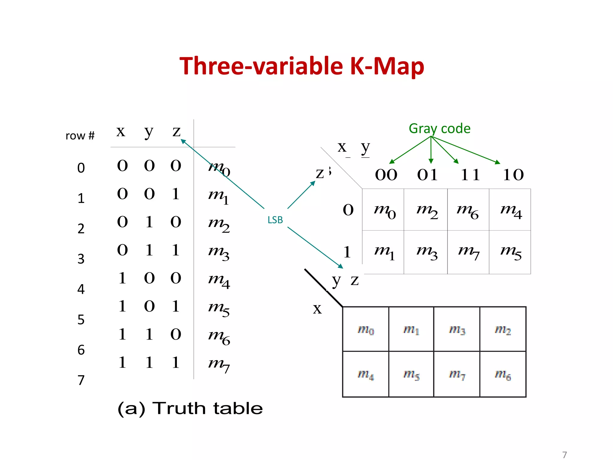 x1
x2
x3 00 01 11 10
0
1
(b) Karnaugh map
x2
x3
0 0
0 1
1 0
1 1
m
0
m
1
m
3
m
2
0
0
0
0
0 0
0 1
1 0
1 1
1
1
1
1
m
4
m
5
m
7
m
6
x1
(a) Truth table
m
0
m
1 m
3
m
2 m
6
m
7
m
4
m
5
Three-variable K-Map
0
1
2
3
4
5
6
7
row #
LSB
Gray code
x y z
x y
z
x
y z
7
 