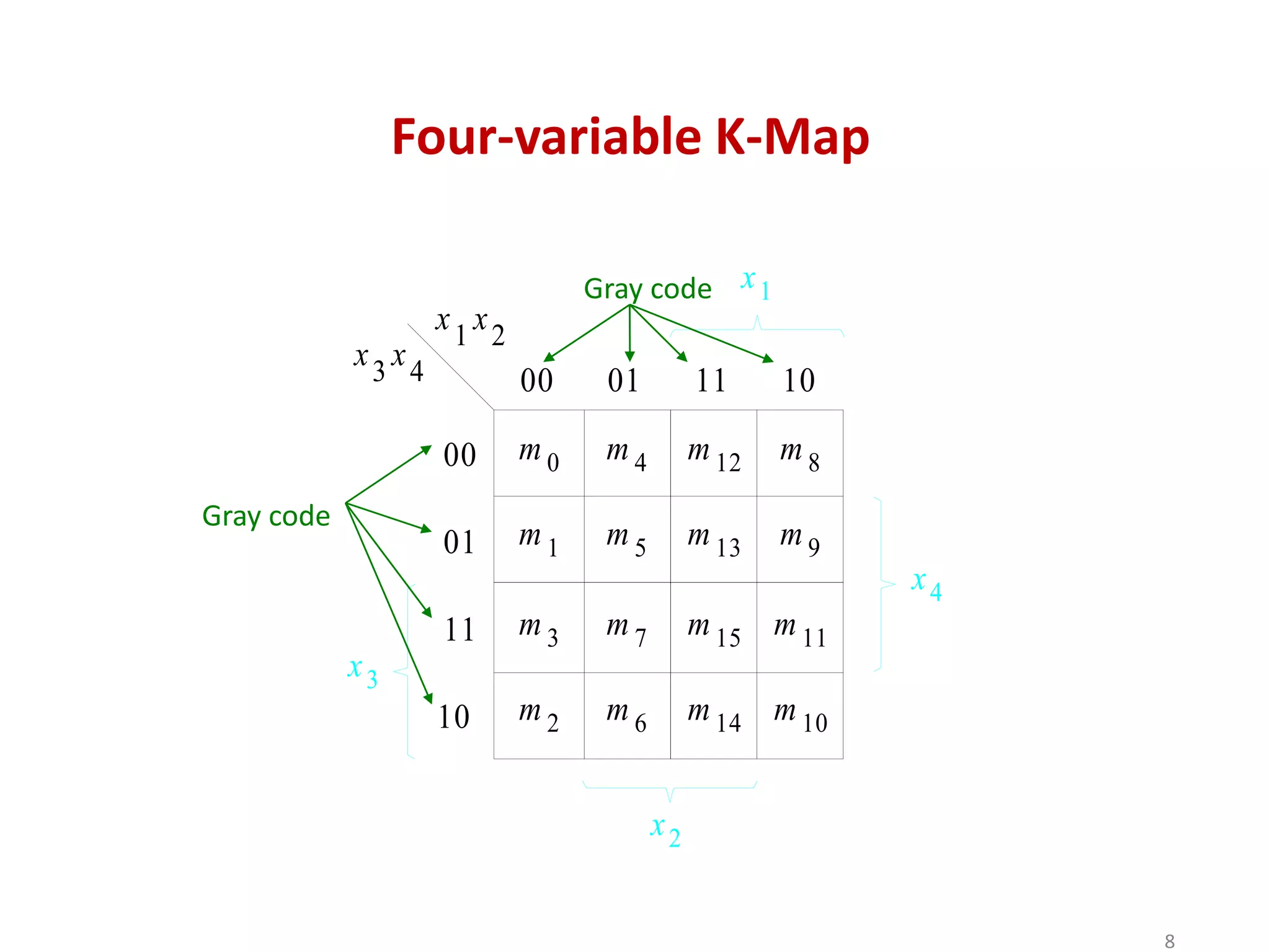 x1
x2
x3
x4 00 01 11 10
00
01
11
10
x2
x4
x1
x3
m 0
m 1 m 5
m 4 m 12
m 13
m 8
m 9
m 3
m 2 m 6
m 7 m 15
m 14
m 11
m 10
Four-variable K-Map
Gray code
Gray code
8
 