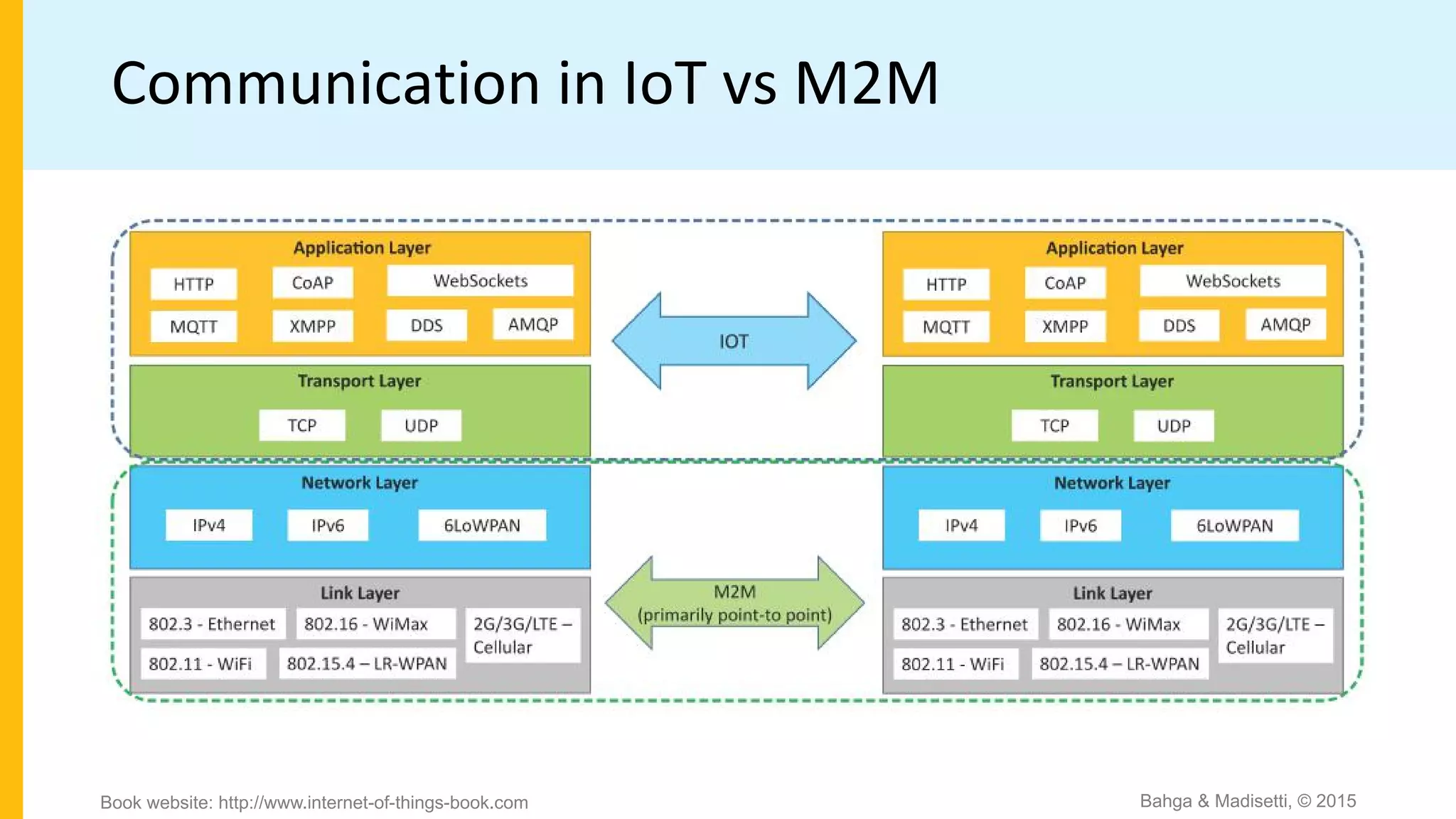 Communication in IoT vs M2M
Bahga & Madisetti, © 2015
Book website: http://www.internet-of-things-book.com
 
