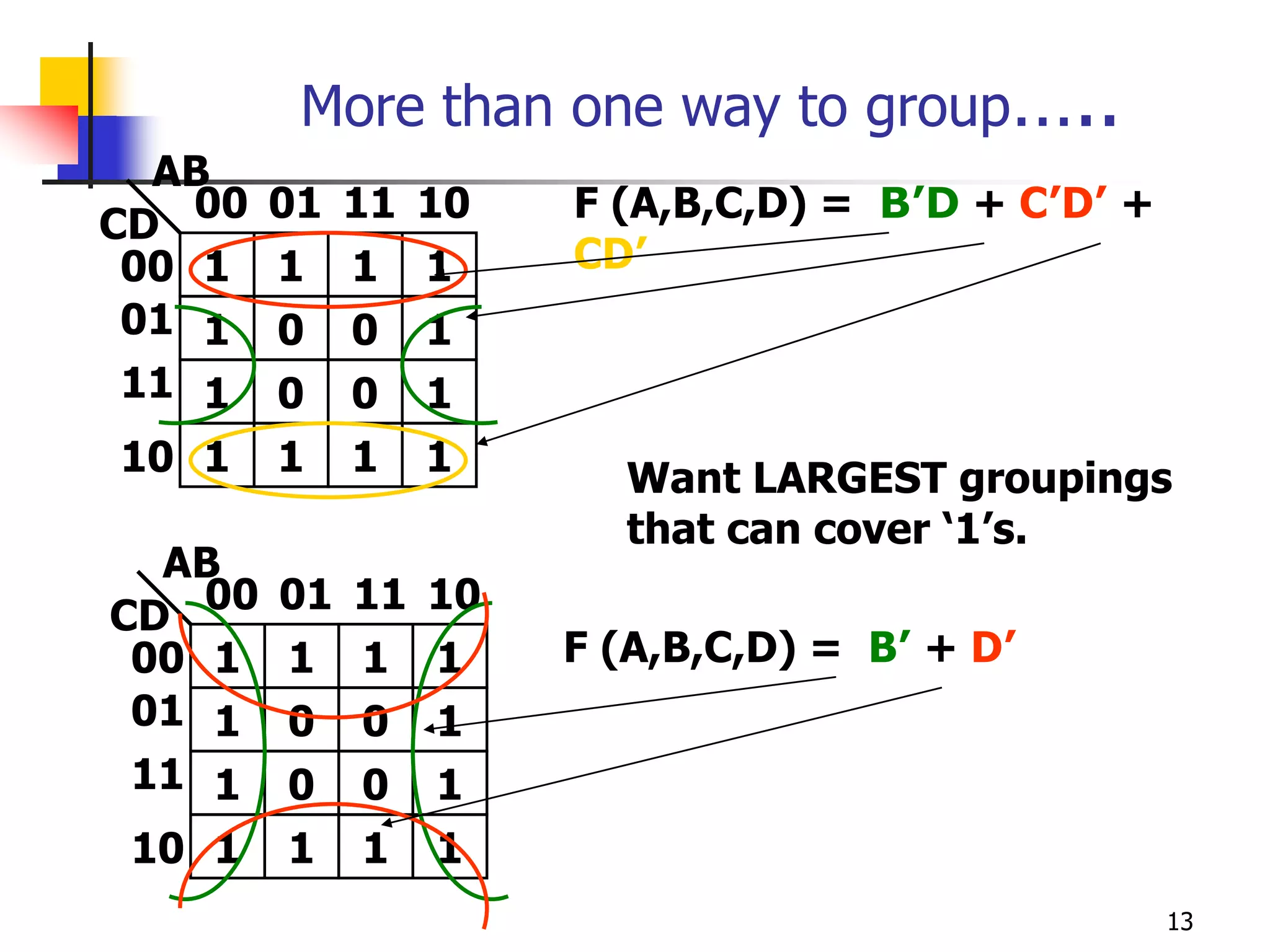 13
More than one way to group…..
AB
01
1 1
1 0
00
CD
00
1 0
1 1
01
11
10
1 1
0 1
0 1
1 1
11 10 F (A,B,C,D) = B’D + C’D’ +
CD’
AB
01
1 1
1 0
00
CD
00
1 0
1 1
01
11
10
1 1
0 1
0 1
1 1
11 10
F (A,B,C,D) = B’ + D’
Want LARGEST groupings
that can cover ‘1’s.
 