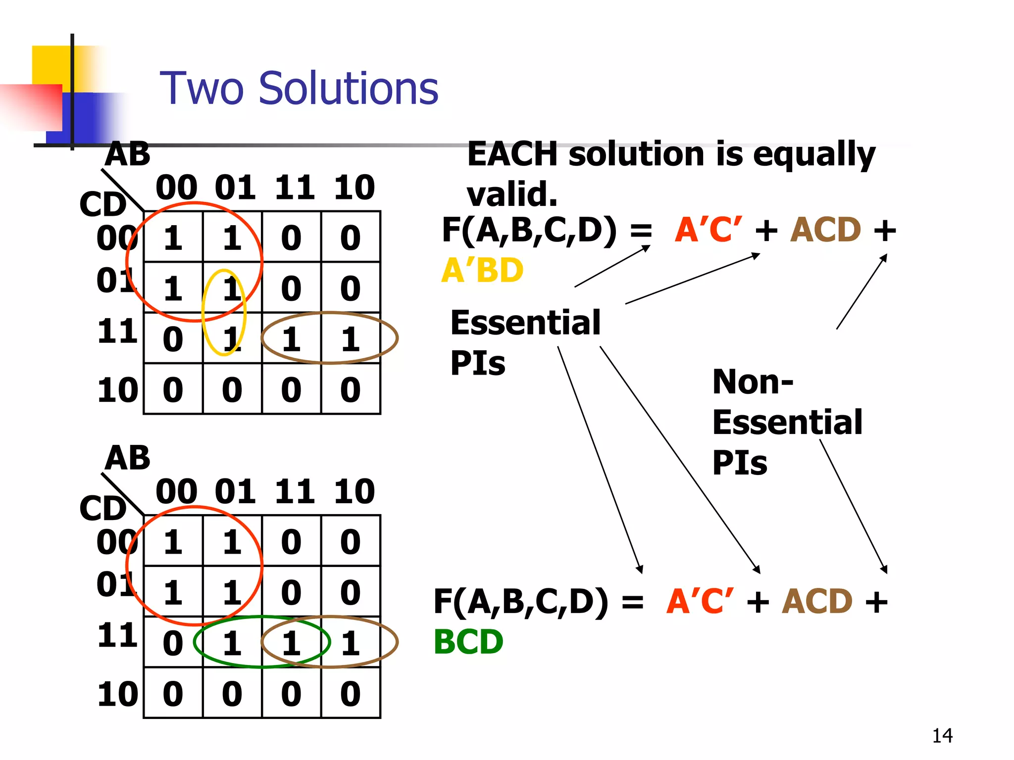 14
Two Solutions
AB
01
1 1
1 1
00
CD
00
0 1
0 0
01
11
10
0 0
0 0
1 1
0 0
11 10
EACH solution is equally
valid.
F(A,B,C,D) = A’C’ + ACD +
A’BD
AB
01
1 1
1 1
00
CD
00
0 1
0 0
01
11
10
0 0
0 0
1 1
0 0
11 10
F(A,B,C,D) = A’C’ + ACD +
BCD
Essential
PIs
Non-
Essential
PIs
 