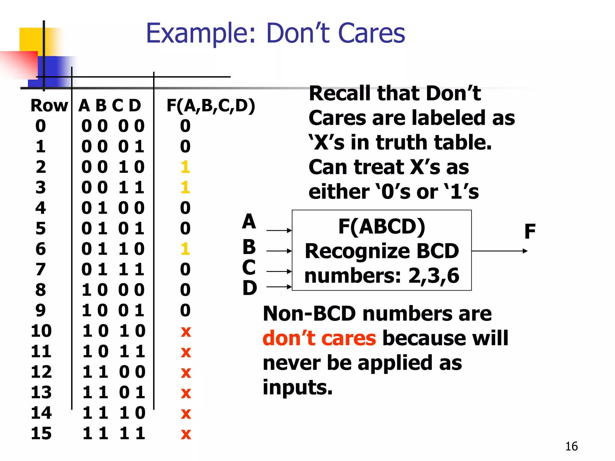 16
Example: Don’t Cares
Recall that Don’t
Cares are labeled as
‘X’s in truth table.
Can treat X’s as
either ‘0’s or ‘1’s
Row A B C D F(A,B,C,D)
0 0 0 0 0 0
1 0 0 0 1 0
2 0 0 1 0 1
3 0 0 1 1 1
4 0 1 0 0 0
5 0 1 0 1 0
6 0 1 1 0 1
7 0 1 1 1 0
8 1 0 0 0 0
9 1 0 0 1 0
10 1 0 1 0 x
11 1 0 1 1 x
12 1 1 0 0 x
13 1 1 0 1 x
14 1 1 1 0 x
15 1 1 1 1 x
F(ABCD)
Recognize BCD
numbers: 2,3,6
A
B
C
D
Non-BCD numbers are
don’t cares because will
never be applied as
inputs.
F
 