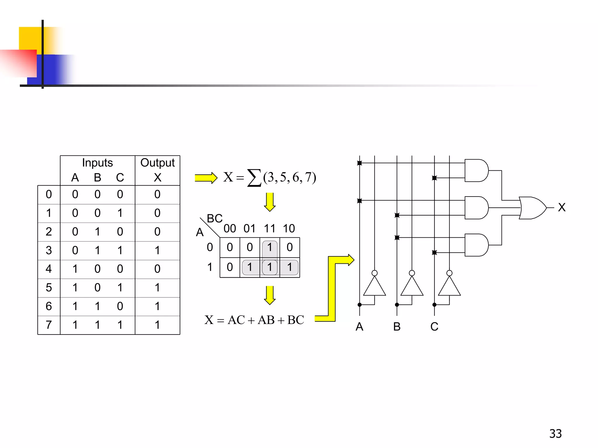 33
BC
AB
AC
X 


A B C
0
0
0
0
0
0
0
0
0
0
0
0
1
1
1
1
1
1
1
1
1
1
1
1
X
0
0
0
1
0
1
1
1
Inputs Output
0
1
2
3
4
5
6
7
BC
00
0
01
1
11 10
A
0 0 1 0
0 1 1 1
A B C
X

 7)
6,
5,
(3,
X
 
