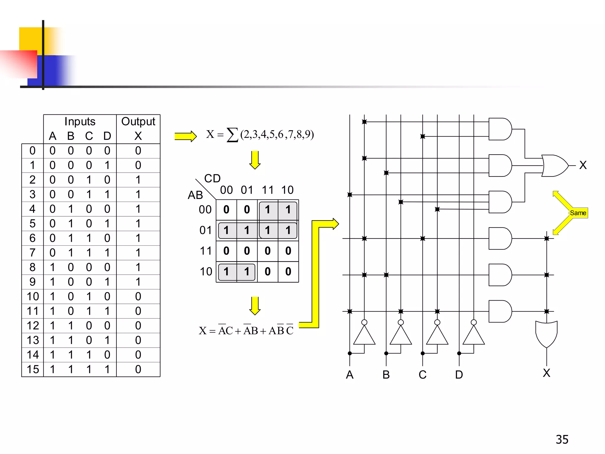 35
C
B
A
B
A
C
A
X 


A B C
X

 ,7,8,9)
(2,3,4,5,6
X
A B C
0
0
0
0
0
1
X
0
0
Inputs Output
0
1
D
0
0
0 0 0 1
2 1
0 0 1 1
3 1
0 1 0 1
4 0
0 1 1 1
5 0
0 1 0 1
6 1
0 1 1 1
7 1
1 0 0 1
8 0
1 0 1 1
9 0
1 0 0 0
10 1
1 0 1 0
11 1
1 1 0 0
12 0
1 1 1 0
13 0
1 1 0 0
14 1
1 1 1 0
15 1 D
CD
00
00
01
01
11
11
10
10
AB
0 0 1 1
1 1 1 1
0 0 0 0
1 1 0 0
X
Same
 