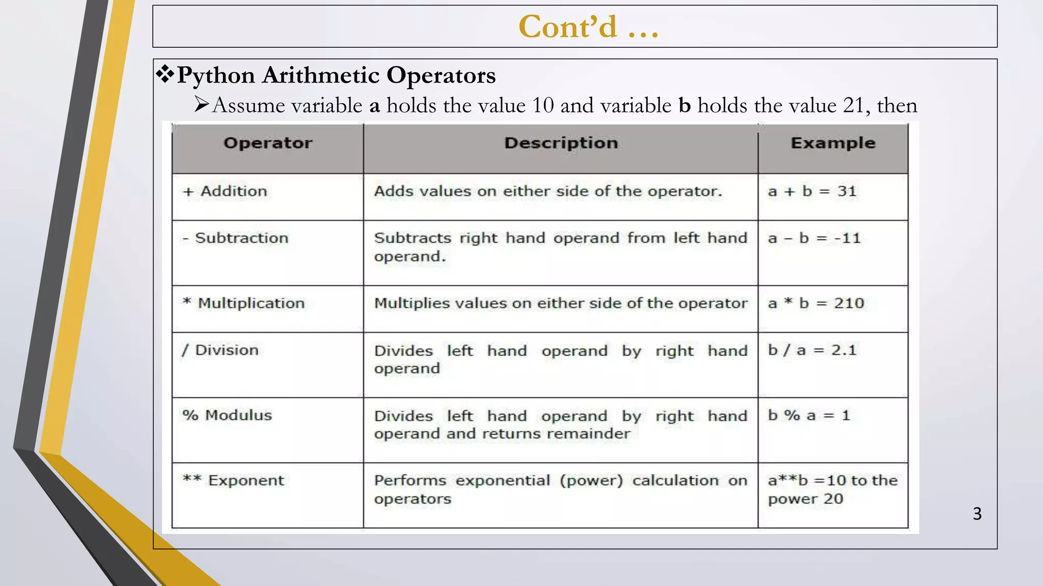 Cont’d …
Python Arithmetic Operators
Assume variable a holds the value 10 and variable b holds the value 21, then
3
 