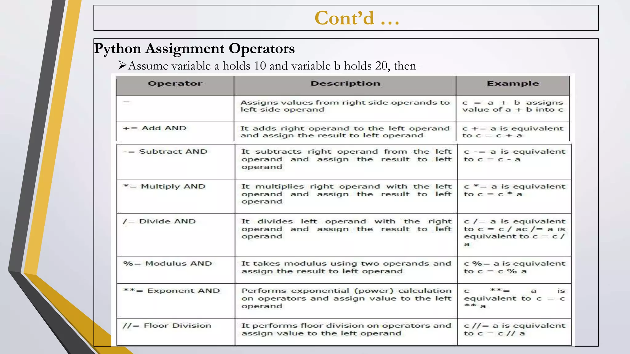 Cont’d …
Python Assignment Operators
Assume variable a holds 10 and variable b holds 20, then-
6
 
