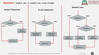Loop and while Loop | PDF