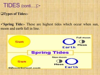 Types of Tides:-
Spring Tide:- These are highest tides which occur when sun,
moon and earth fall in line.
 
