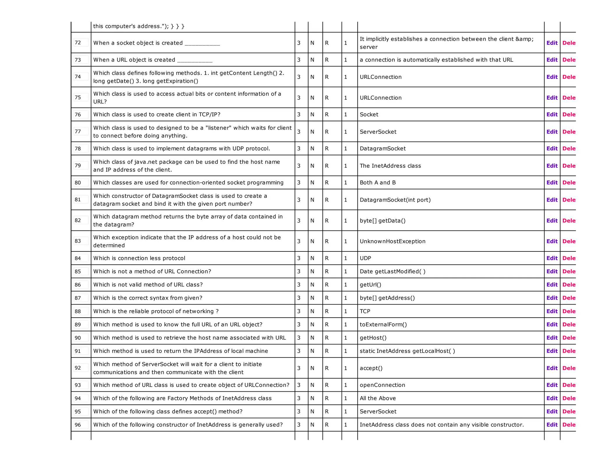 this computer's address."); } } }
72 When a socket object is created __________ 3 N R 1
It implicitly establishes a connection between the client &amp;
server
Edit Delete
73 When a URL object is created __________ 3 N R 1 a connection is automatically established with that URL Edit Delete
74
Which class defines following methods. 1. int getContent Length() 2.
long getDate() 3. long getExpiration()
3 N R 1 URLConnection Edit Delete
75
Which class is used to access actual bits or content information of a
URL?
3 N R 1 URLConnection Edit Delete
76 Which class is used to create client in TCP/IP? 3 N R 1 Socket Edit Delete
77
Which class is used to designed to be a "listener" which waits for client
to connect before doing anything.
3 N R 1 ServerSocket Edit Delete
78 Which class is used to implement datagrams with UDP protocol. 3 N R 1 DatagramSocket Edit Delete
79
Which class of java.net package can be used to find the host name
and IP address of the client.
3 N R 1 The InetAddress class Edit Delete
80 Which classes are used for connection-oriented socket programming 3 N R 1 Both A and B Edit Delete
81
Which constructor of DatagramSocket class is used to create a
datagram socket and bind it with the given port number?
3 N R 1 DatagramSocket(int port) Edit Delete
82
Which datagram method returns the byte array of data contained in
the datagram?
3 N R 1 byte[] getData() Edit Delete
83
Which exception indicate that the IP address of a host could not be
determined
3 N R 1 UnknownHostException Edit Delete
84 Which is connection less protocol 3 N R 1 UDP Edit Delete
85 Which is not a method of URL Connection? 3 N R 1 Date getLastModified( ) Edit Delete
86 Which is not valid method of URL class? 3 N R 1 getUrl() Edit Delete
87 Which is the correct syntax from given? 3 N R 1 byte[] getAddress() Edit Delete
88 Which is the reliable protocol of networking ? 3 N R 1 TCP Edit Delete
89 Which method is used to know the full URL of an URL object? 3 N R 1 toExternalForm() Edit Delete
90 Which method is used to retrieve the host name associated with URL 3 N R 1 getHost() Edit Delete
91 Which method is used to return the IPAddress of local machine 3 N R 1 static InetAddress getLocalHost( ) Edit Delete
92
Which method of ServerSocket will wait for a client to initiate
communications and then communicate with the client
3 N R 1 accept() Edit Delete
93 Which method of URL class is used to create object of URLConnection? 3 N R 1 openConnection Edit Delete
94 Which of the following are Factory Methods of InetAddress class 3 N R 1 All the Above Edit Delete
95 Which of the following class defines accept() method? 3 N R 1 ServerSocket Edit Delete
96 Which of the following constructor of InetAddress is generally used? 3 N R 1 InetAddress class does not contain any visible constructor. Edit Delete
 