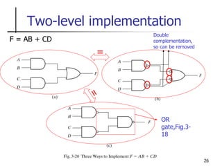 26
Two-level implementation
F = AB + CD
Double
complementation,
so can be removed
=
OR
gate,Fig.3-
18
 