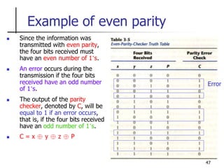 47
Example of even parity
 Since the information was
transmitted with even parity,
the four bits received must
have an even number of 1’s.
 An error occurs during the
transmission if the four bits
received have an odd number
of 1’s.
 The output of the parity
checker, denoted by C, will be
equal to 1 if an error occurs,
that is, if the four bits received
have an odd number of 1’s.
 C = x ⊕ y ⊕ z ⊕ P
Error
 