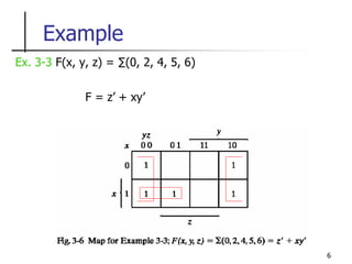 6
Example
Ex. 3-3 F(x, y, z) = ∑(0, 2, 4, 5, 6)
F = z’ + xy’
 