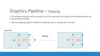 Graphics Pipeline – Clipping
➢ The vertexes created until now might out of the view port (the region of the window where we
are permitted to draw)
➢ We use clipping stage to modify the drawing vertex is outside the view port
View Port
Clipping
 