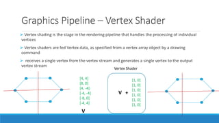 Graphics Pipeline – Vertex Shader
➢ Vertex shading is the stage in the rendering pipeline that handles the processing of individual
vertices
➢ Vertex shaders are fed Vertex data, as specified from a vertex array object by a drawing
command
➢ receives a single vertex from the vertex stream and generates a single vertex to the output
vertex stream
[4, 4]
[8, 0]
[4, -4]
[-4, -4]
[-8, 0]
[-4, 4]
V
Vertex Shader
[1, 0]
[1, 0]
[1, 0]
[1, 0]
[1, 0]
[1, 0]
V +
 