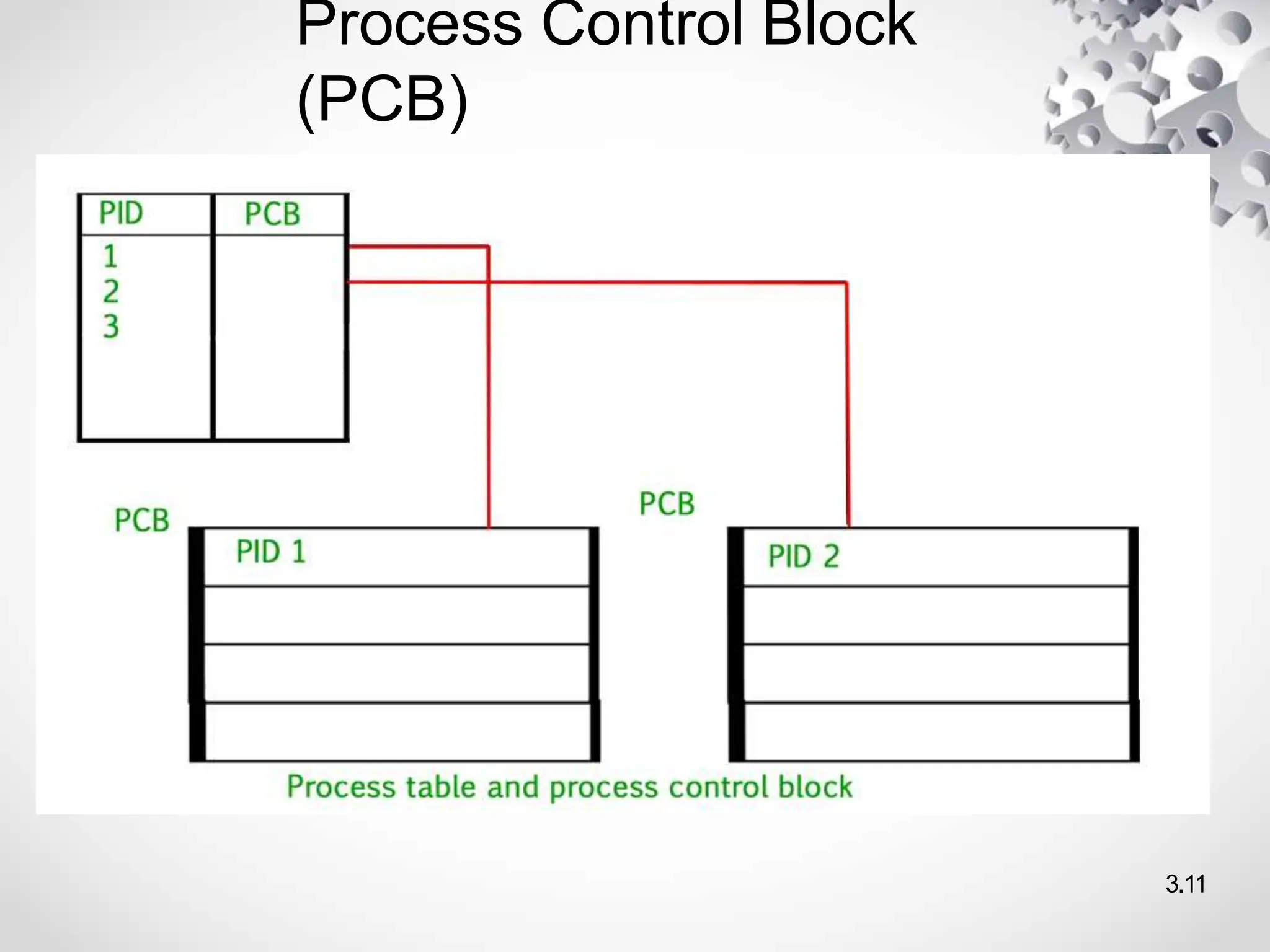 Process Control Block
(PCB)
3.11
 