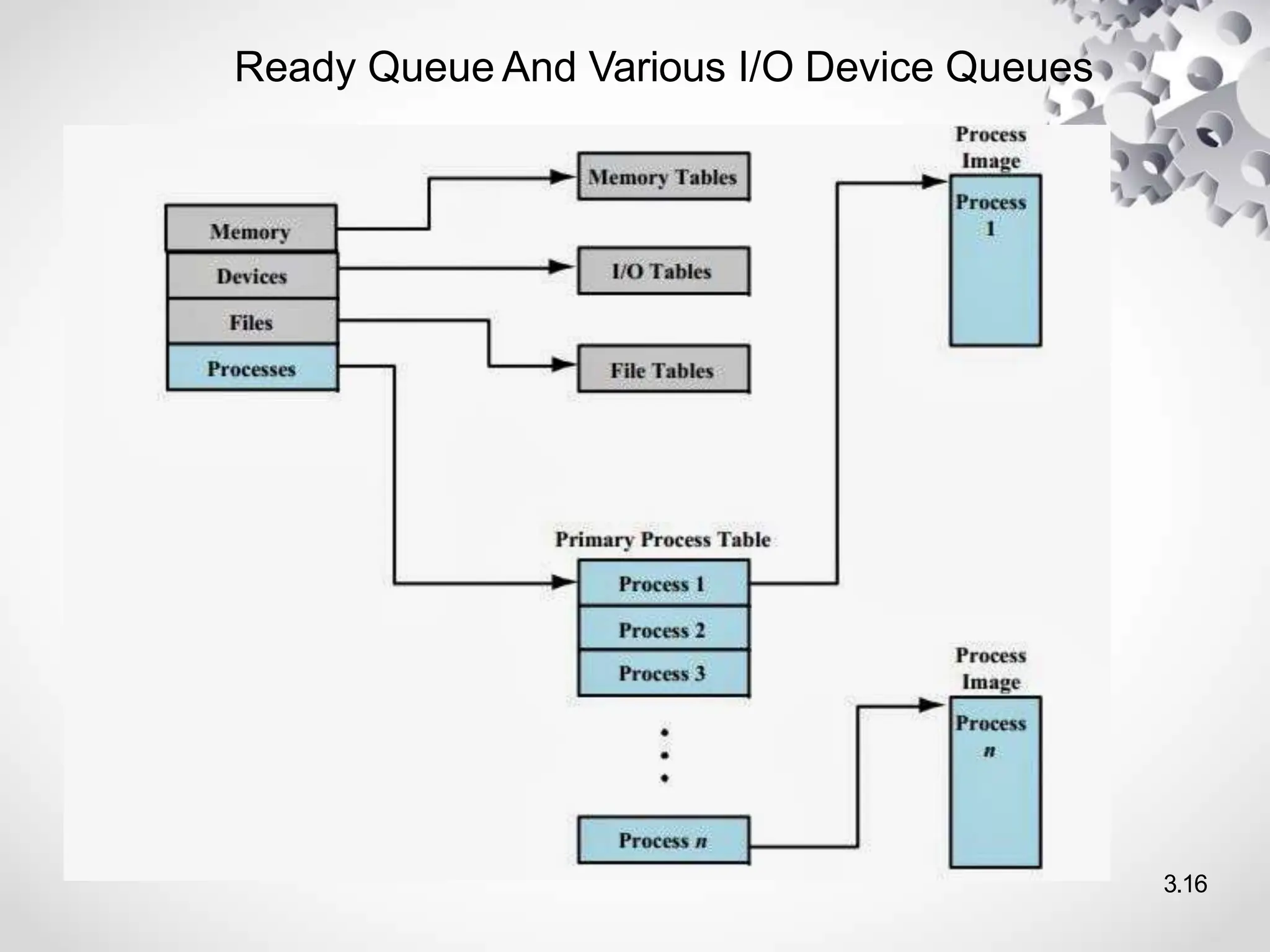 Ready Queue And Various I/O Device Queues
3.16
 