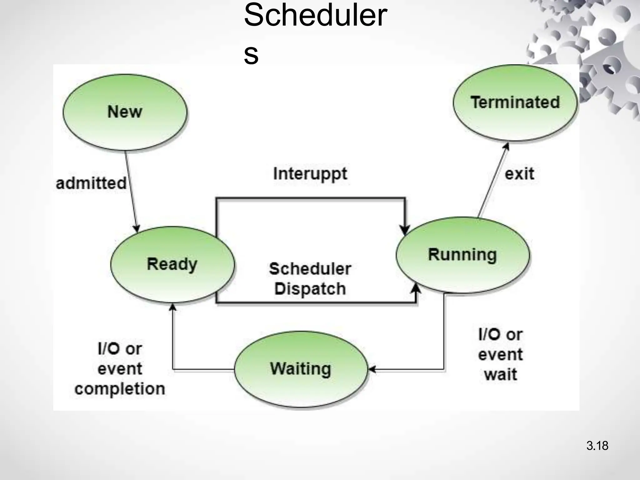 Scheduler
s
3.18
 