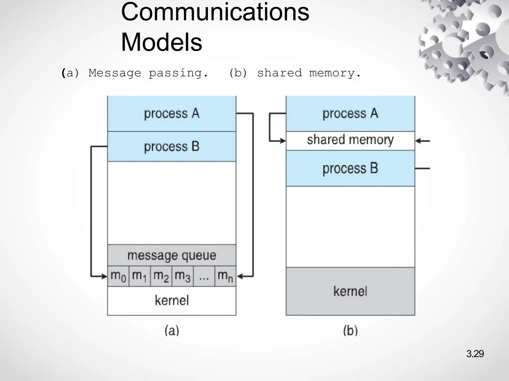 Operating Systems - Process Scheduling Management | PPTX