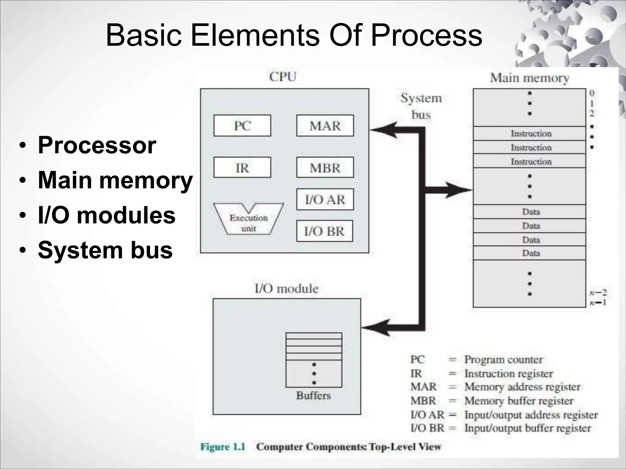 Basic Elements Of Process
• Processor
• Main memory
• I/O modules
• System bus
 