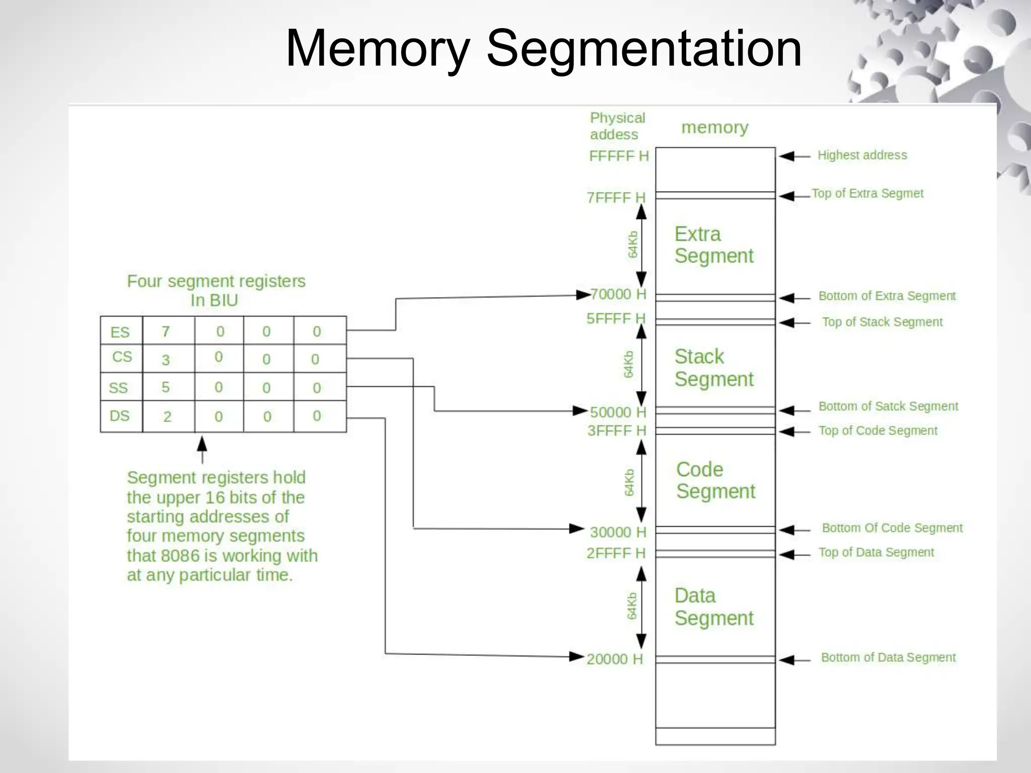 Memory Segmentation
 