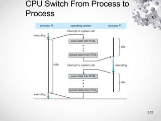 CPU Switch From Process to
Process
3.12
 